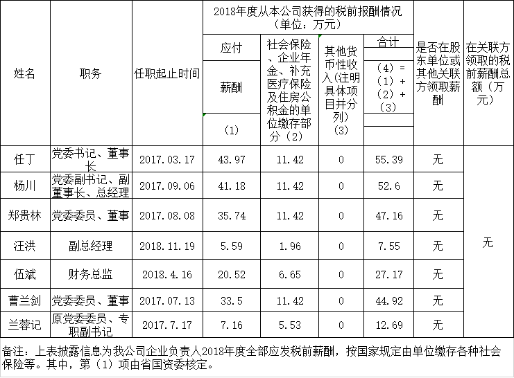 bti体育负责人2018年度薪酬情况