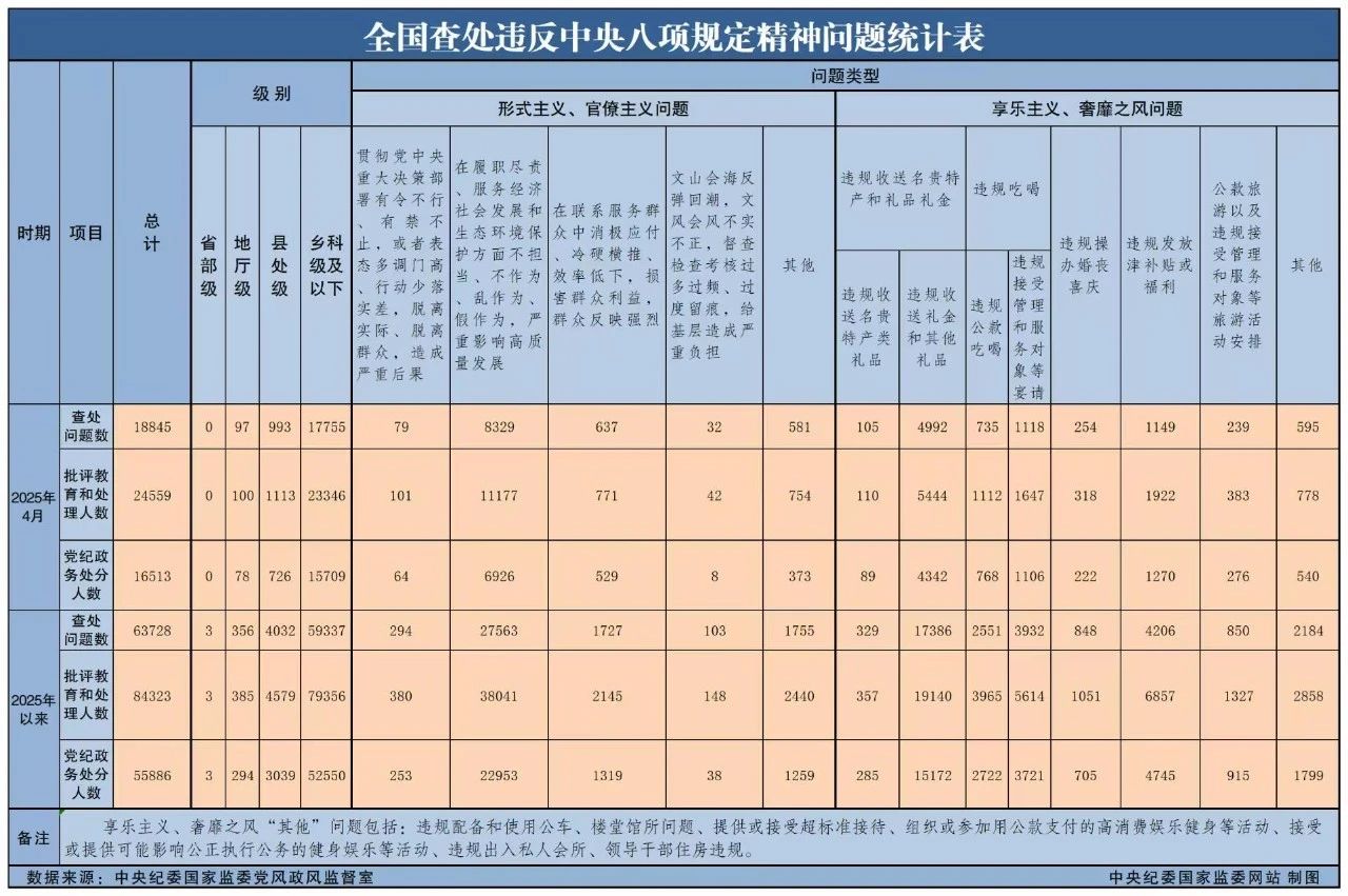 4月全国查处违反中央八项规定精神问题18845起
