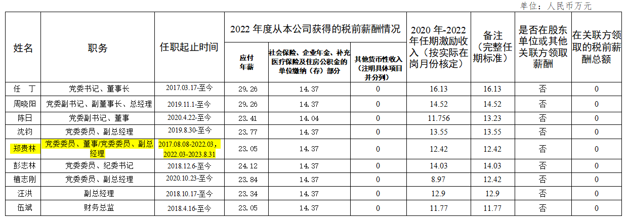 e196bffb-0e69-45dc-9f0e-d35c9c835228 省bti体育集团辅导班子第六任期激励收入和2022年度薪酬情况